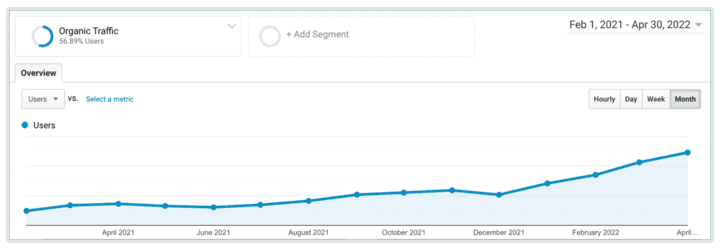 organic traffic increase